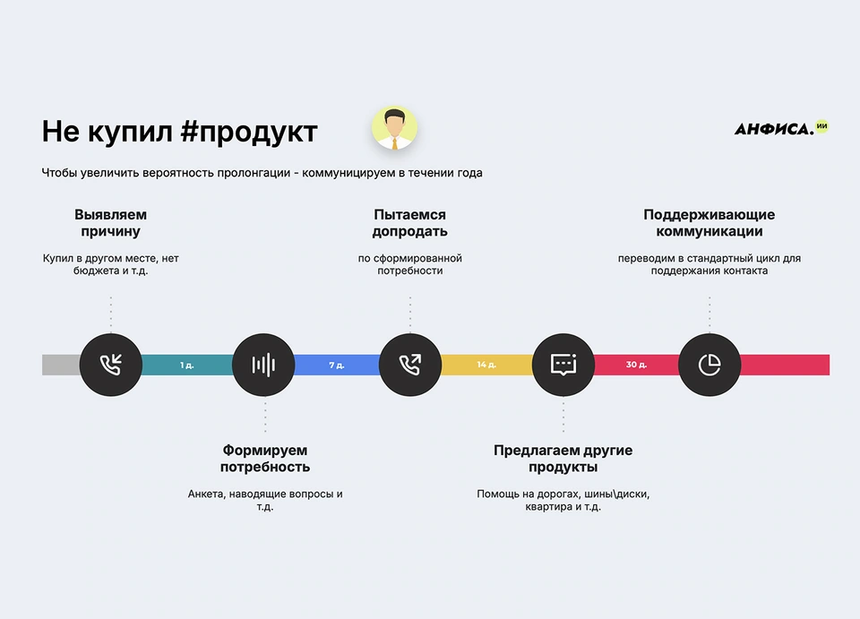 Сценарий Анфиса.ИИ для клиента без покупки: выявление потребности и новое предложение