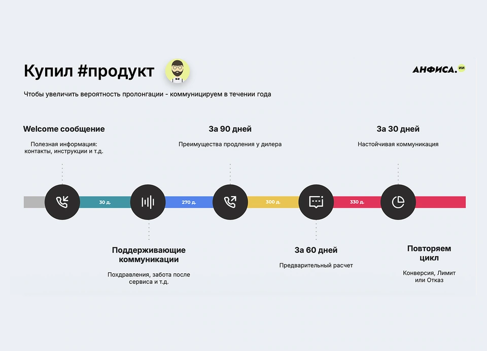 Сценарий Анфиса.ИИ для покупателя финансового продукта: поддержка и пролонгация